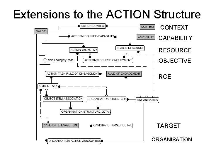 Extensions to the ACTION Structure CONTEXT CAPABILITY RESOURCE OBJECTIVE ROE TARGET ORGANISATION 