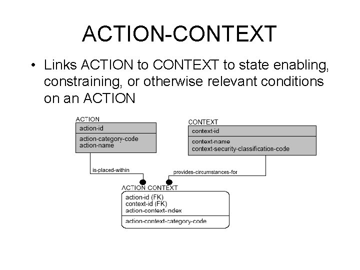 ACTION-CONTEXT • Links ACTION to CONTEXT to state enabling, constraining, or otherwise relevant conditions