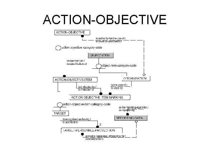 ACTION-OBJECTIVE 