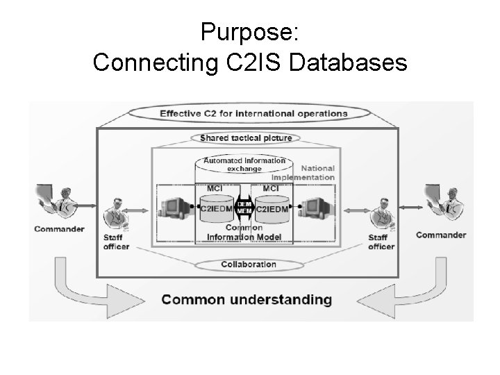 Purpose: Connecting C 2 IS Databases 