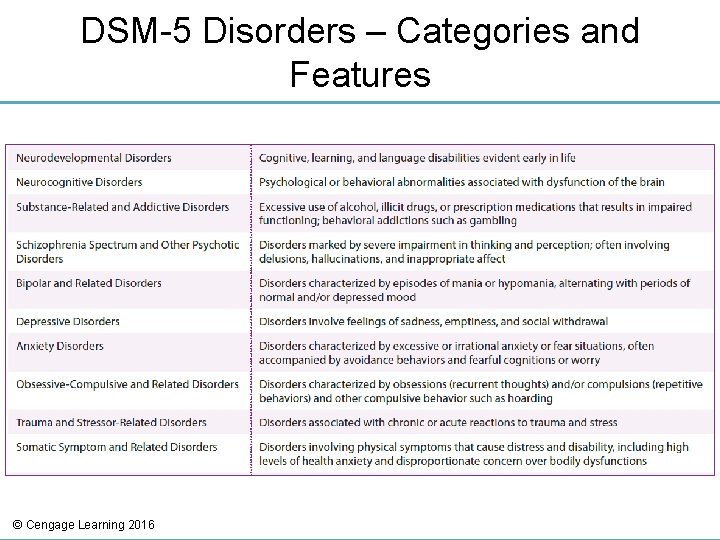 DSM-5 Disorders – Categories and Features © Cengage Learning 2016 