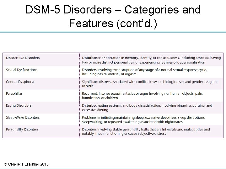 DSM-5 Disorders – Categories and Features (cont’d. ) © Cengage Learning 2016 