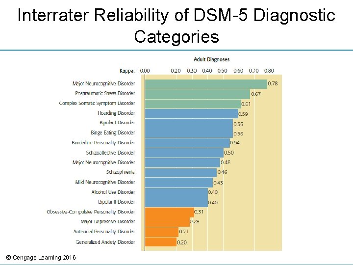 Interrater Reliability of DSM-5 Diagnostic Categories © Cengage Learning 2016 