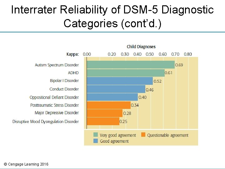 Interrater Reliability of DSM-5 Diagnostic Categories (cont’d. ) © Cengage Learning 2016 