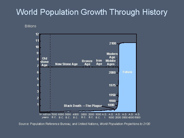 World Population Growth Through History Billions 12 11 2100 10 9 Old Stone 7