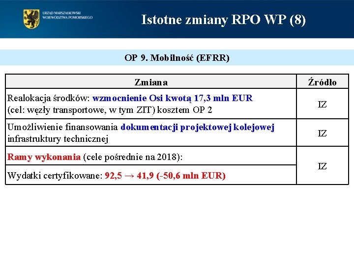 Istotne zmiany RPO WP (8) OP 9. Mobilność (EFRR) Zmiana Źródło Realokacja środków: wzmocnienie