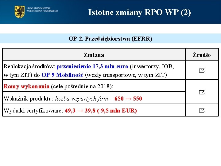 Istotne zmiany RPO WP (2) OP 2. Przedsiębiorstwa (EFRR) Zmiana Realokacja środków: przeniesienie 17,