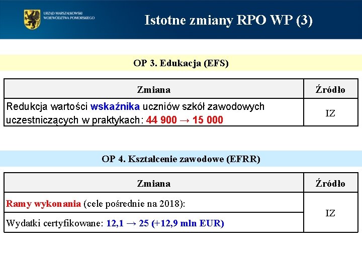 Istotne zmiany RPO WP (3) OP 3. Edukacja (EFS) Zmiana Redukcja wartości wskaźnika uczniów