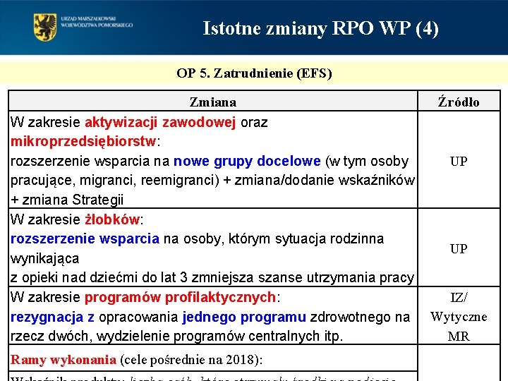 Istotne zmiany RPO WP (4) OP 5. Zatrudnienie (EFS) Zmiana W zakresie aktywizacji zawodowej