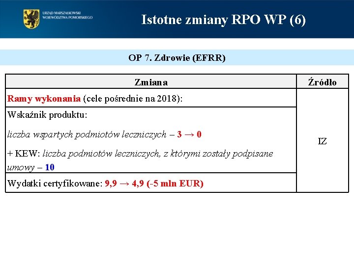 Istotne zmiany RPO WP (6) OP 7. Zdrowie (EFRR) Zmiana Źródło Ramy wykonania (cele