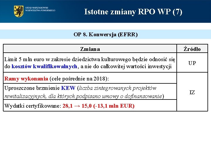 Istotne zmiany RPO WP (7) OP 8. Konwersja (EFRR) Zmiana Źródło Limit 5 mln