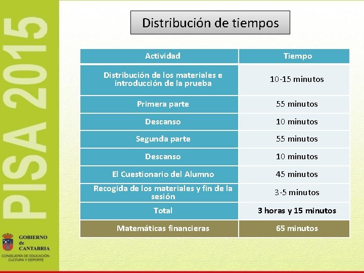 Distribución de tiempos Actividad Tiempo Distribución de los materiales e introducción de la prueba