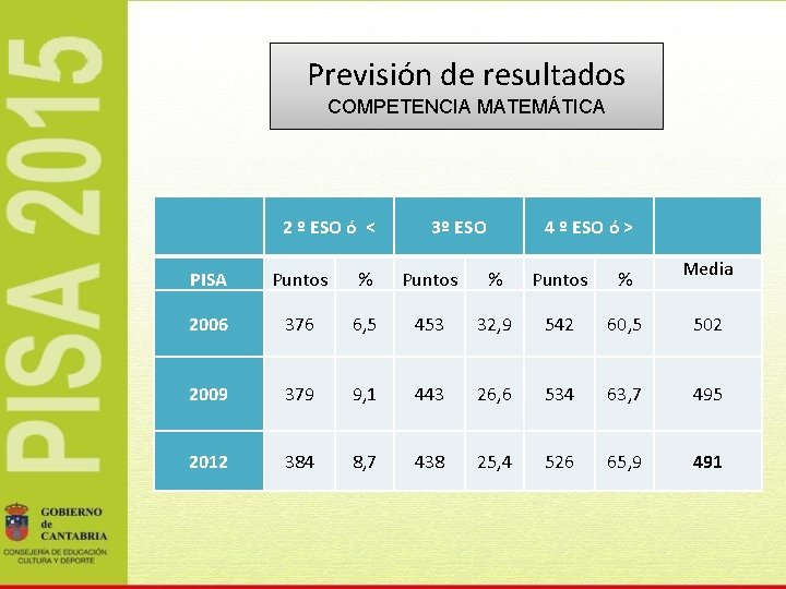 Previsión de resultados COMPETENCIA MATEMÁTICA 2 º ESO ó < 3º ESO 4 º