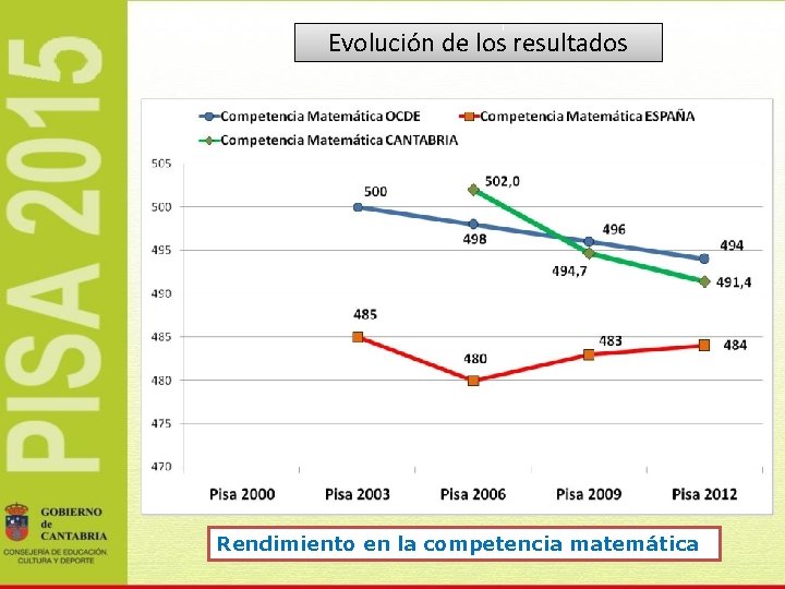 Evolución de los resultados Rendimiento en la competencia matemática 