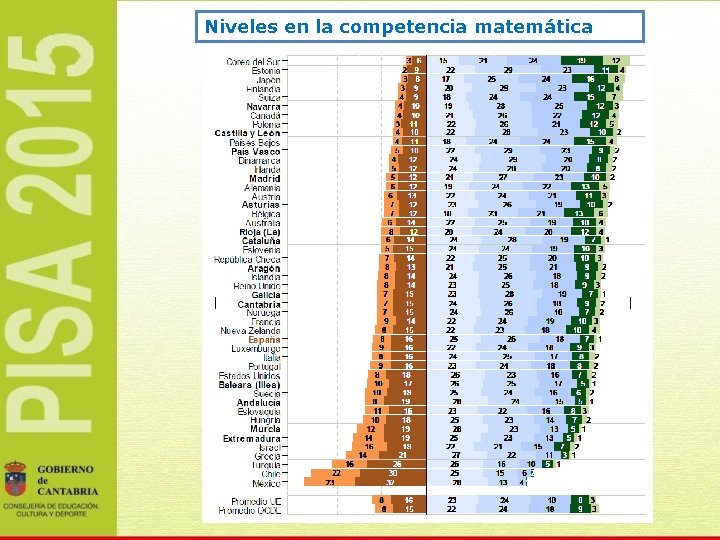 Niveles en la competencia matemática 