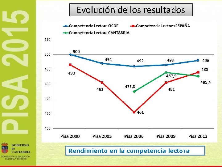 Evolución de los resultados Rendimiento en la competencia lectora 