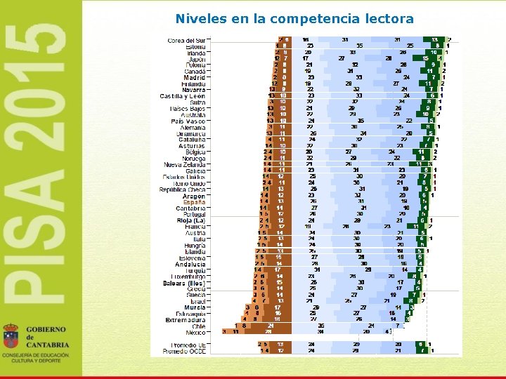 Niveles en la competencia lectora 