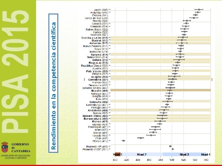 Rendimiento en la competencia científica 