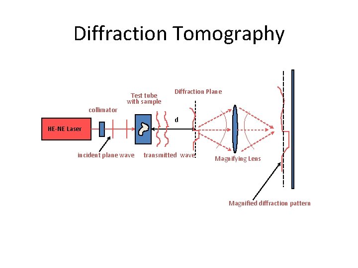 Diffraction Tomography Test tube with sample Diffraction Plane collimator d HE-NE Laser incident plane