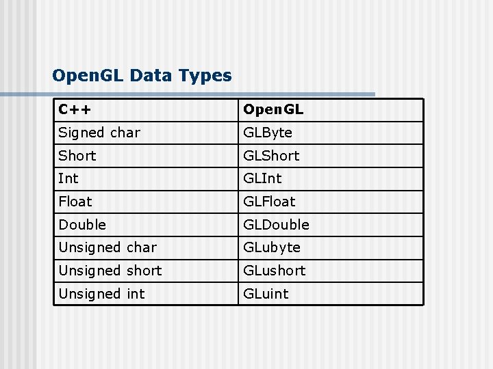 Open. GL Data Types C++ Open. GL Signed char GLByte Short GLShort Int GLInt
