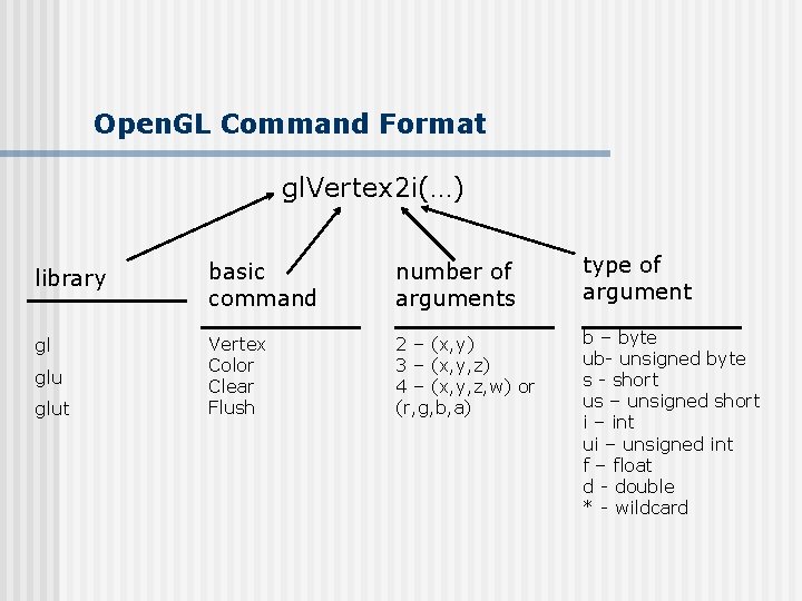 Open. GL Command Format gl. Vertex 2 i(…) library basic command number of arguments
