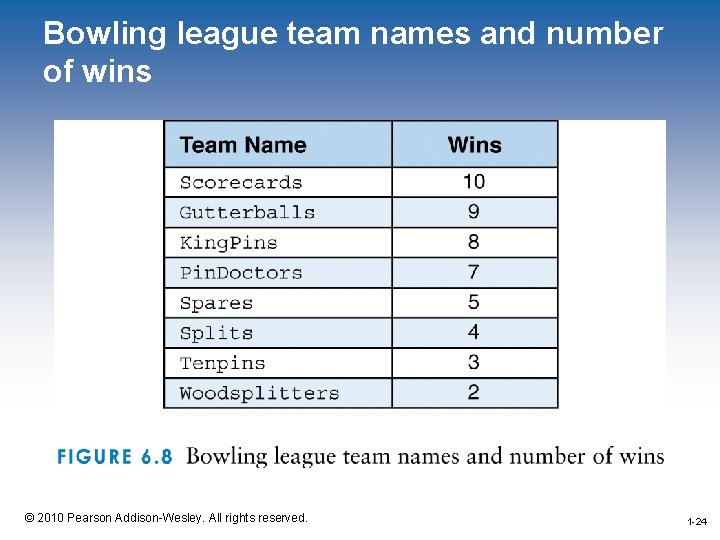 Bowling league team names and number of wins 1 -24 © 2010 Pearson Addison-Wesley.