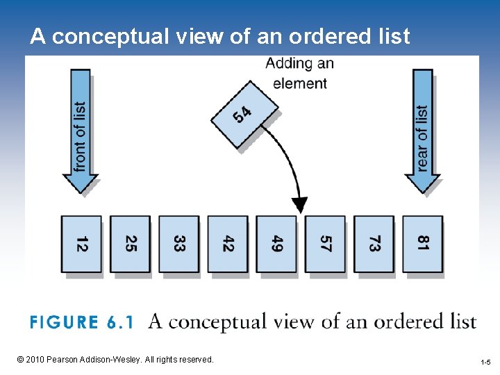 A conceptual view of an ordered list 1 -5 © 2010 Pearson Addison-Wesley. All