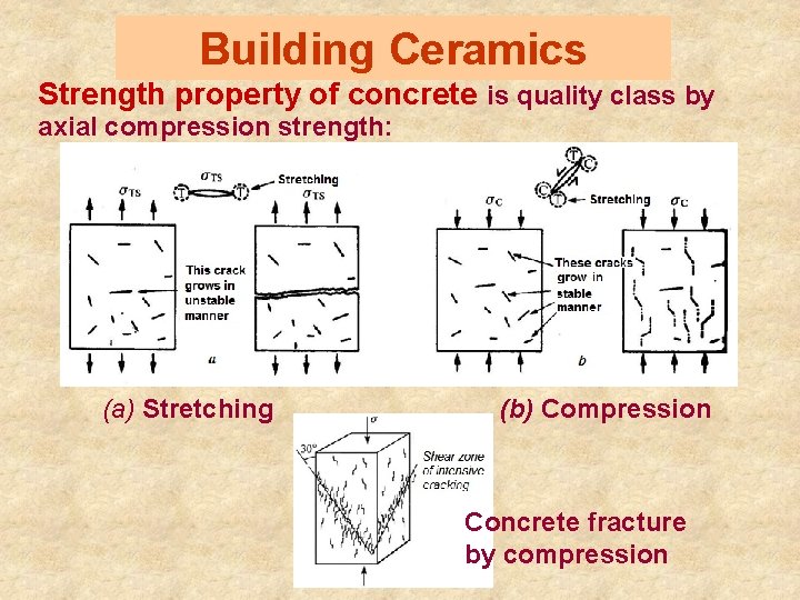 Building Ceramics Strength property of concrete is quality class by axial compression strength: (a)