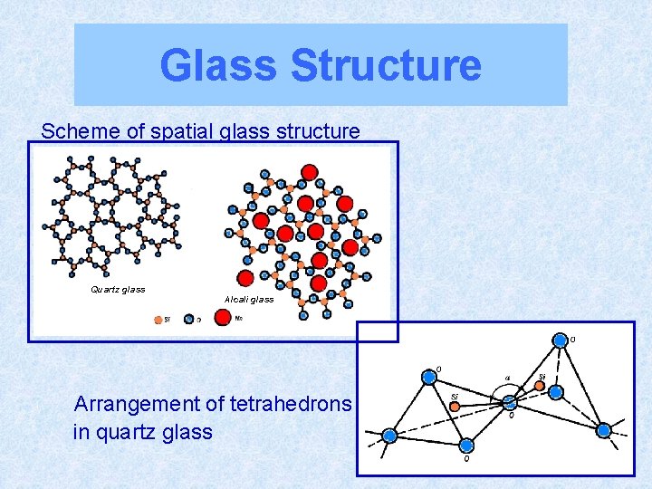 Glass Structure Scheme of spatial glass structure Quartz glass Alcali glass Arrangement of tetrahedrons