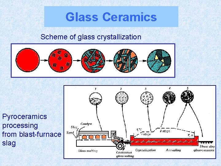 Glass Ceramics Scheme of glass crystallization Pyroceramics processing from blast-furnace slag 