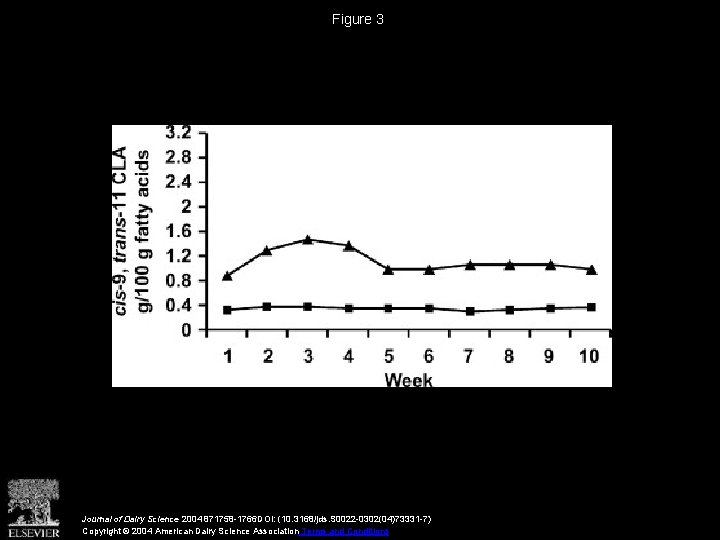 Figure 3 Journal of Dairy Science 2004 871758 -1766 DOI: (10. 3168/jds. S 0022