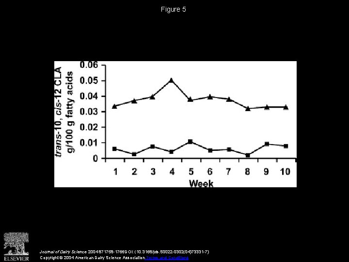 Figure 5 Journal of Dairy Science 2004 871758 -1766 DOI: (10. 3168/jds. S 0022