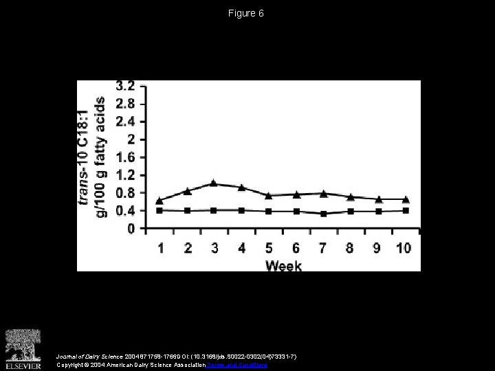 Figure 6 Journal of Dairy Science 2004 871758 -1766 DOI: (10. 3168/jds. S 0022