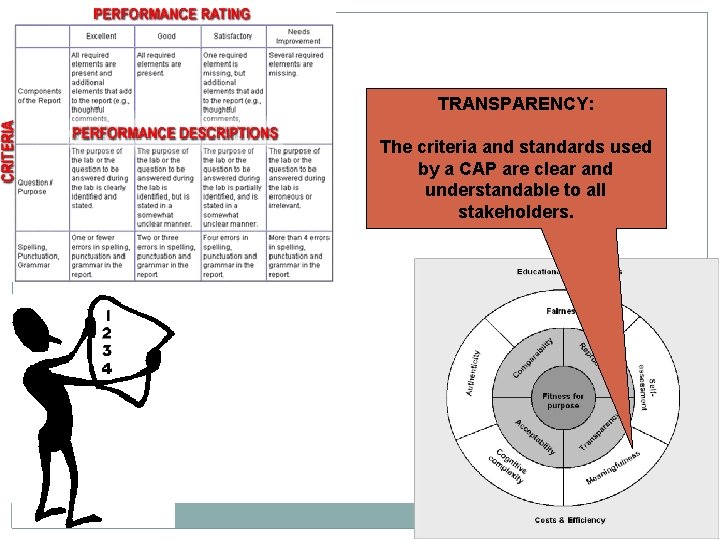TRANSPARENCY: The criteria and standards used by a CAP are clear and understandable to