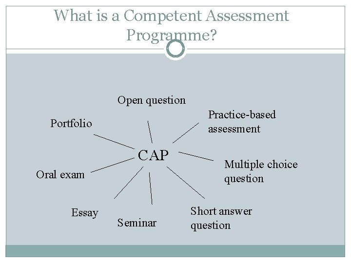 What is a Competent Assessment Programme? Open question Practice-based assessment Portfolio CAP Oral exam