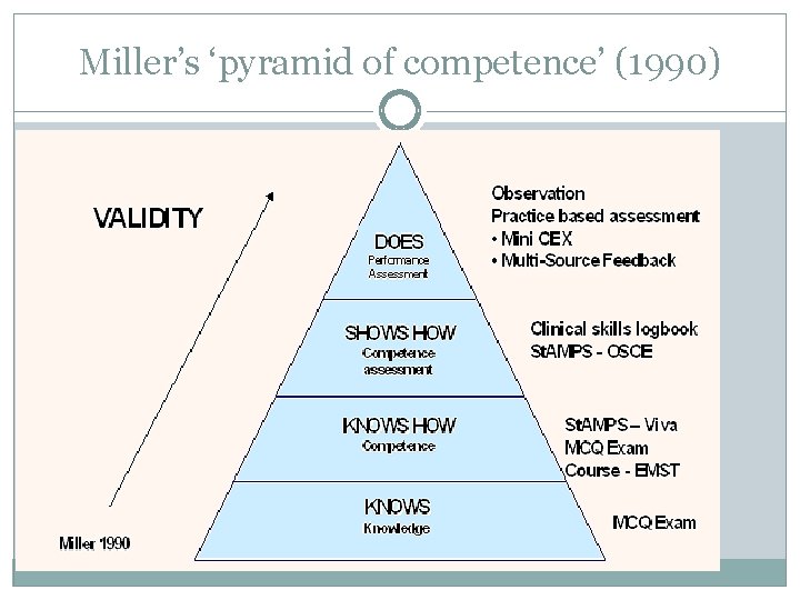 Miller’s ‘pyramid of competence’ (1990) 