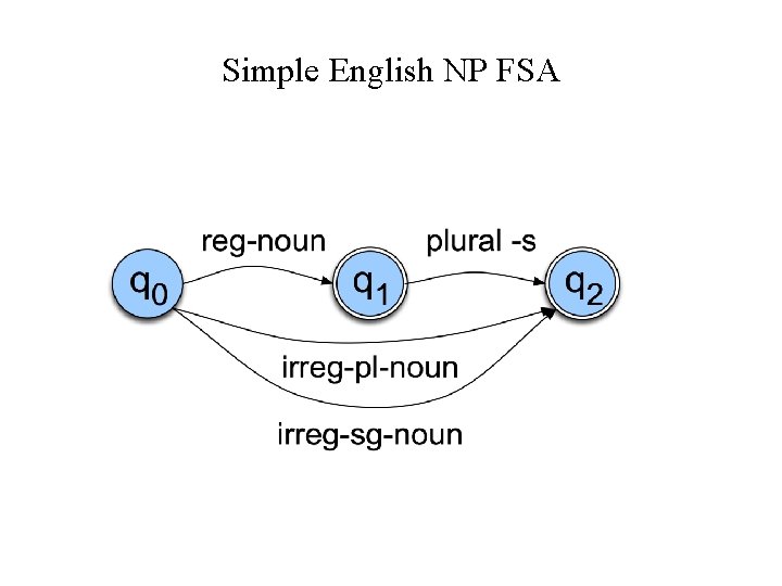 Simple English NP FSA 