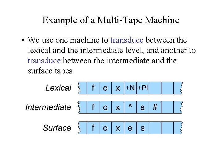 Example of a Multi-Tape Machine • We use one machine to transduce between the