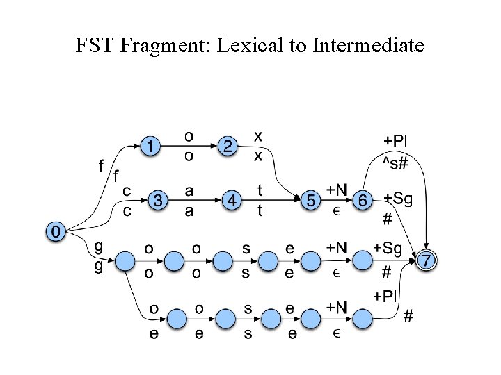 FST Fragment: Lexical to Intermediate 