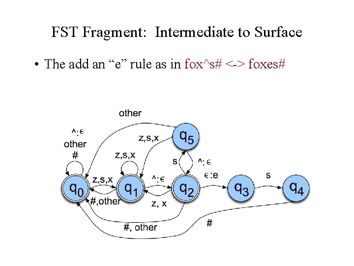 FST Fragment: Intermediate to Surface • The add an “e” rule as in fox^s#