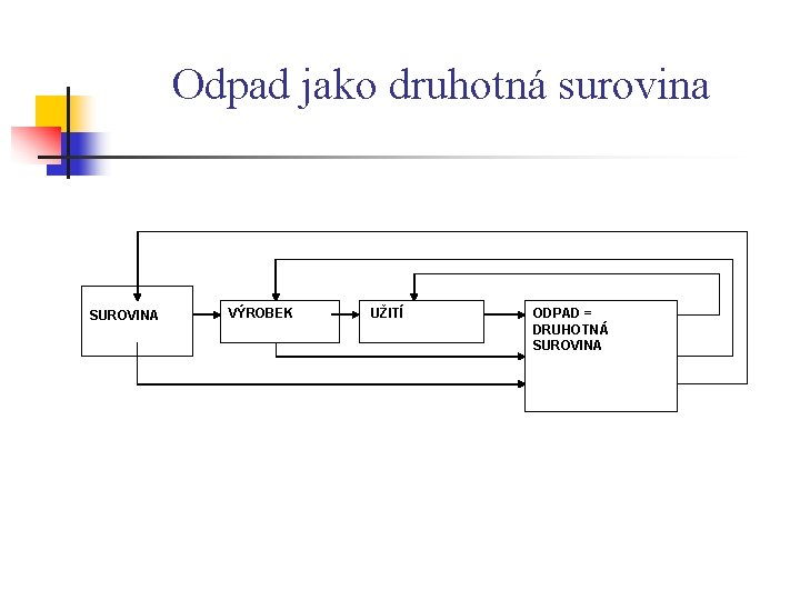 Odpad jako druhotná surovina SUROVINA VÝROBEK UŽITÍ ODPAD = DRUHOTNÁ SUROVINA 