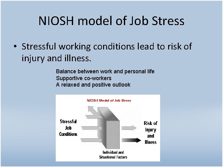 NIOSH model of Job Stress • Stressful working conditions lead to risk of injury