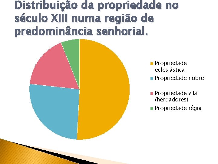 Distribuição da propriedade no século XIII numa região de predominância senhorial. Propriedade eclesiástica Propriedade