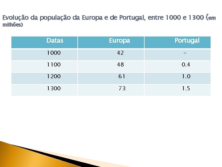 Evolução da população da Europa e de Portugal, entre 1000 e 1300 (em milhões)