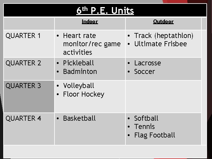 6 th P. E. Units Indoor QUARTER 1 QUARTER 2 • Heart rate monitor/rec
