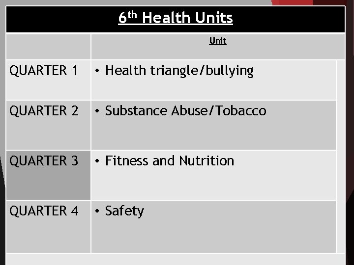 6 th Health Units Unit QUARTER 1 • Health triangle/bullying QUARTER 2 • Substance