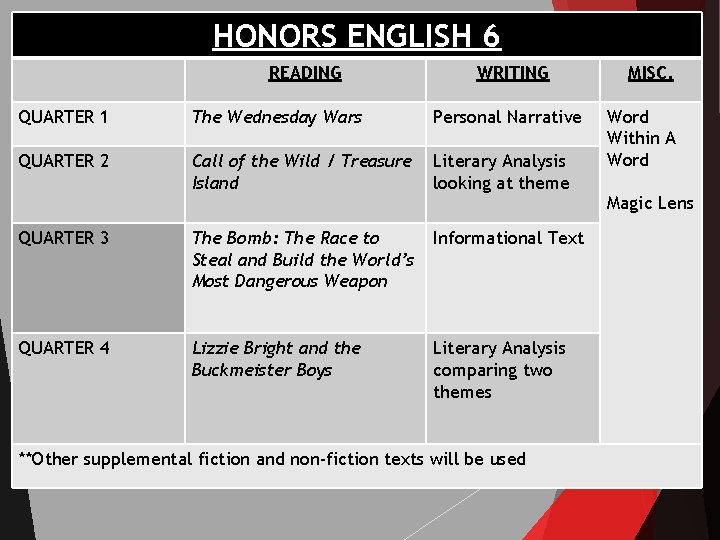 HONORS ENGLISH 6 READING WRITING QUARTER 1 The Wednesday Wars Personal Narrative QUARTER 2