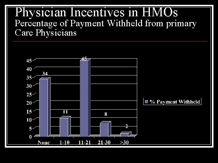 Physician Incentives in HMOs Percentage of Payment Withheld from primary Care Physicians 