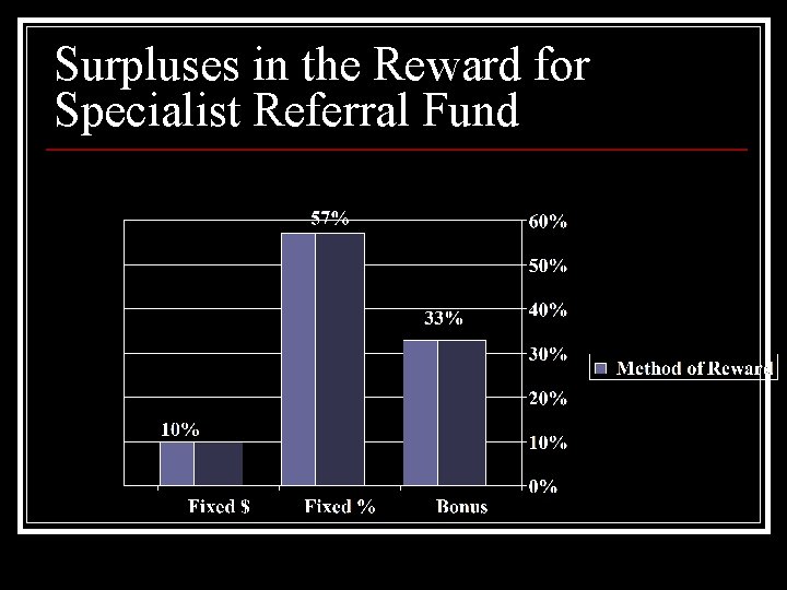 Surpluses in the Reward for Specialist Referral Fund 