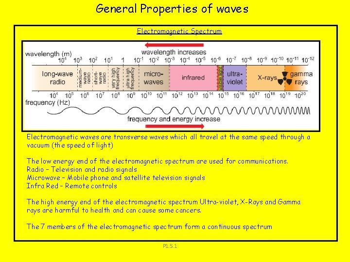General Properties of waves Electromagnetic Spectrum Electromagnetic waves are transverse waves which all travel